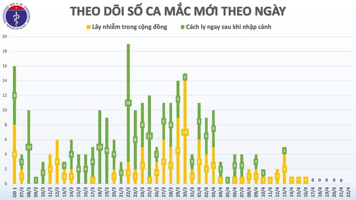 Dịch COVID-19 sáng 22-4: Việt Nam 0 ca nhiễm mới, Mỹ hơn 45.000 ca tử vong - Ảnh 2.