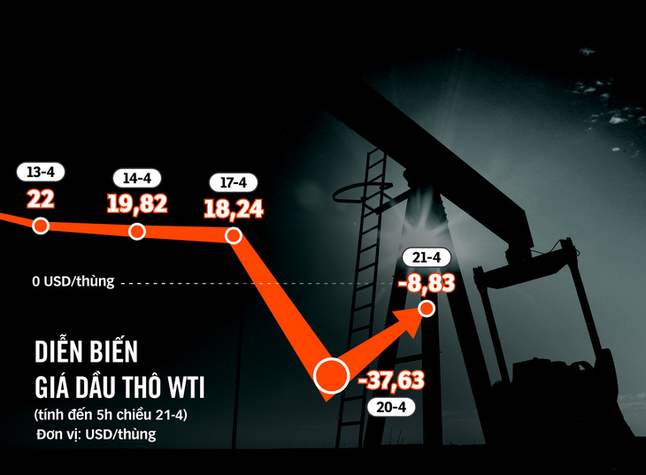 Giá dầu thế giới âm, giá xăng trong nước sẽ tiếp tục giảm xuống 10.000 đồng/lít? - Ảnh 1.