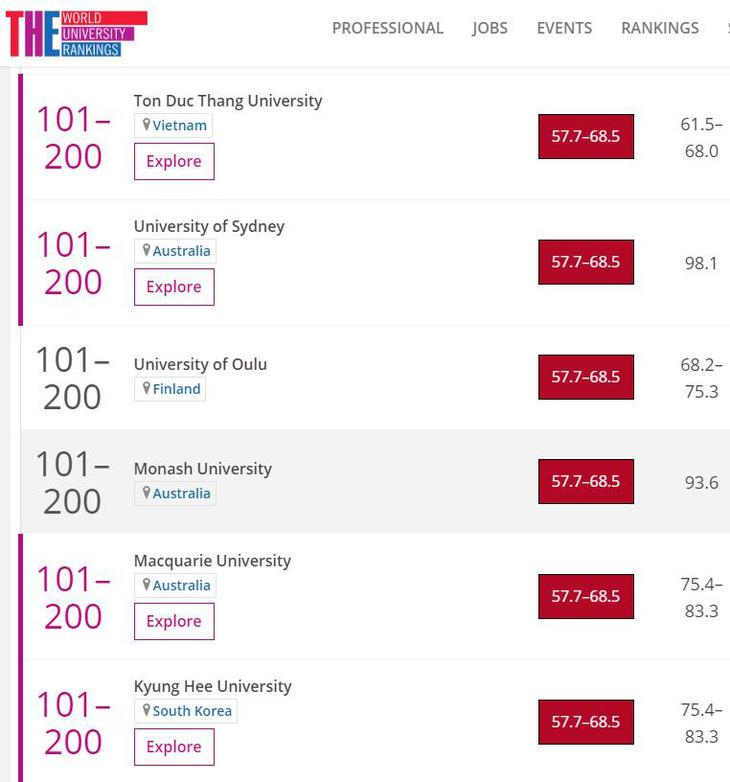 ĐH Tôn Đức Thắng vào top 200 đại học có chất lượng giáo dục tốt nhất thế giới - Ảnh 2.