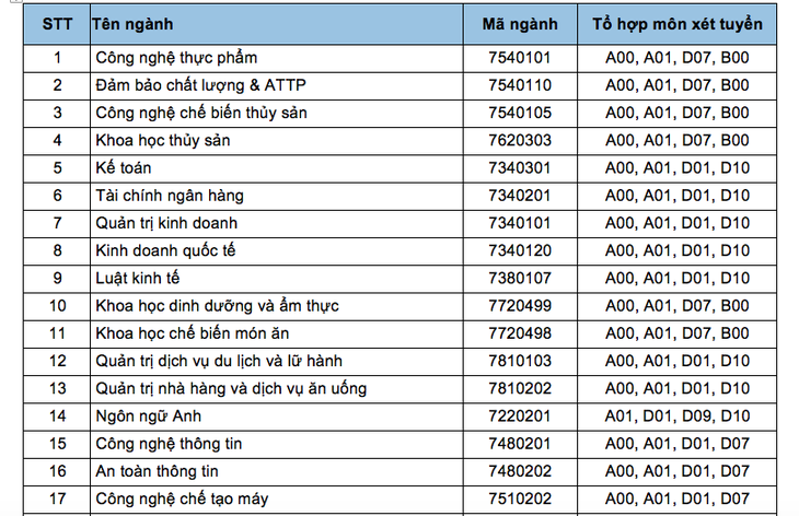 ĐH Công nghiệp thực phẩm TP.HCM dành 40% chỉ tiêu xét điểm thi THPT - Ảnh 2.