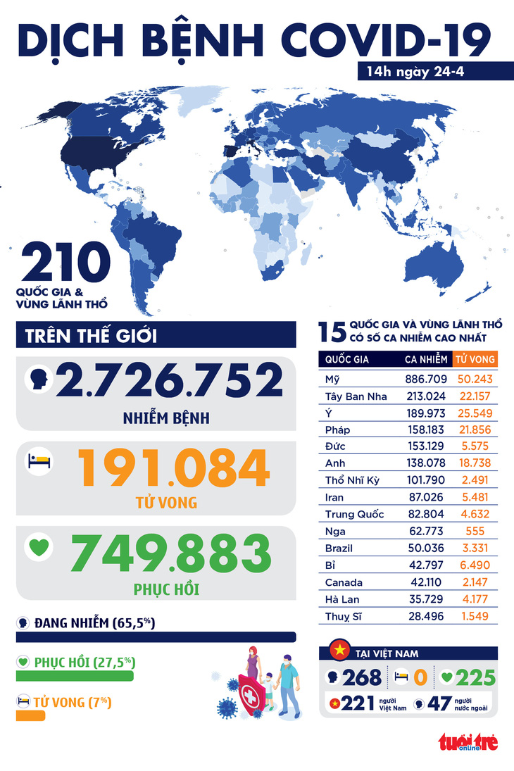 Dịch COVID-19 chiều 24-4: Thế giới hơn 2,7 triệu ca mắc, Việt Nam chỉ còn 45 ca đang chữa - Ảnh 1.