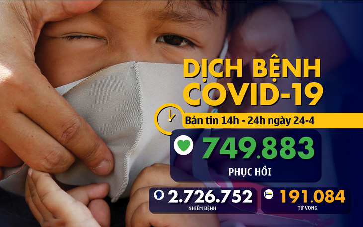 Dịch COVID-19 chiều 24-4: Thế giới hơn 2,7 triệu ca mắc, Việt Nam chỉ còn 43 ca đang chữa