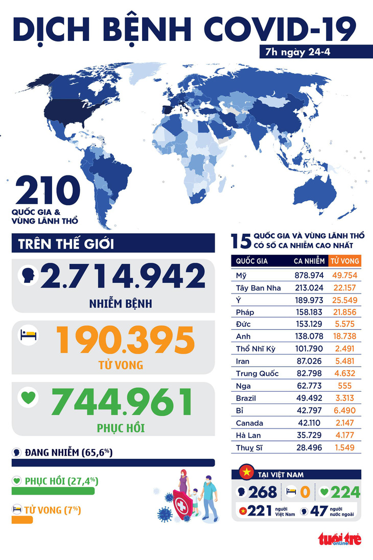 Dịch COVID-19 sáng 24-4: Việt Nam vẫn 0 ca mới, toàn cầu gần 745.000 ca khỏi - Ảnh 1.