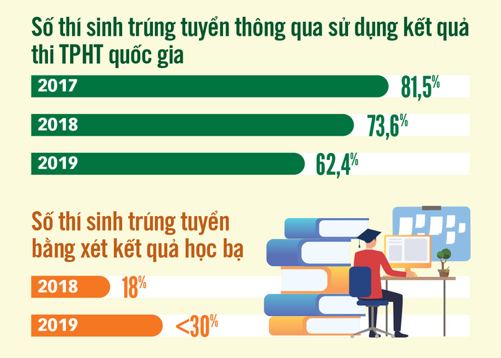 Bộ GD-ĐT sẽ hỗ trợ đại học tuyển sinh - Ảnh 2.