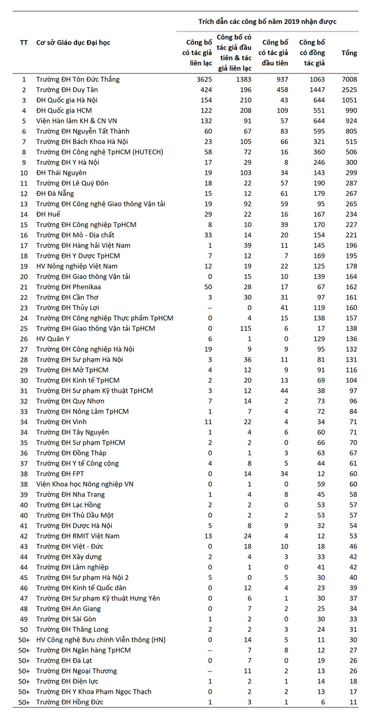 Top 50 cơ sở giáo dục đại học có công bố quốc tế tốt nhất Việt Nam 2019 - Ảnh 3.