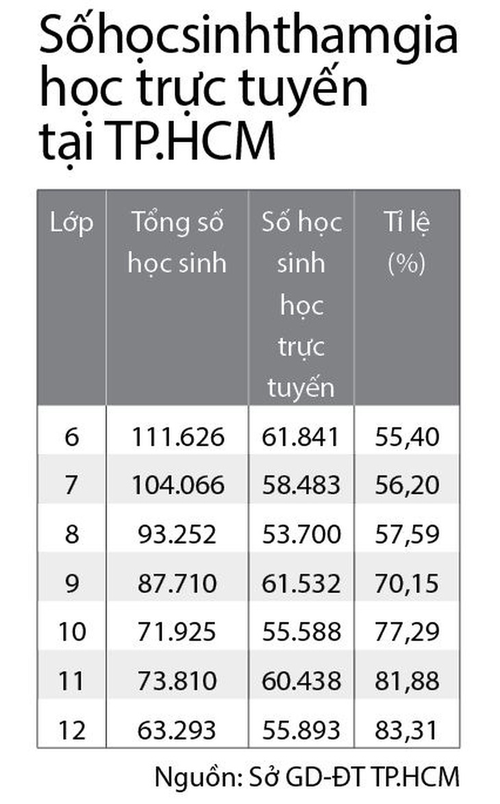 Khó xử với... học trực tuyến - Ảnh 3.