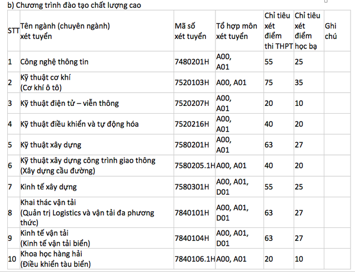 ĐH Giao thông vận tải TP.HCM xét học bạ từ 18 điểm trở lên - Ảnh 5.