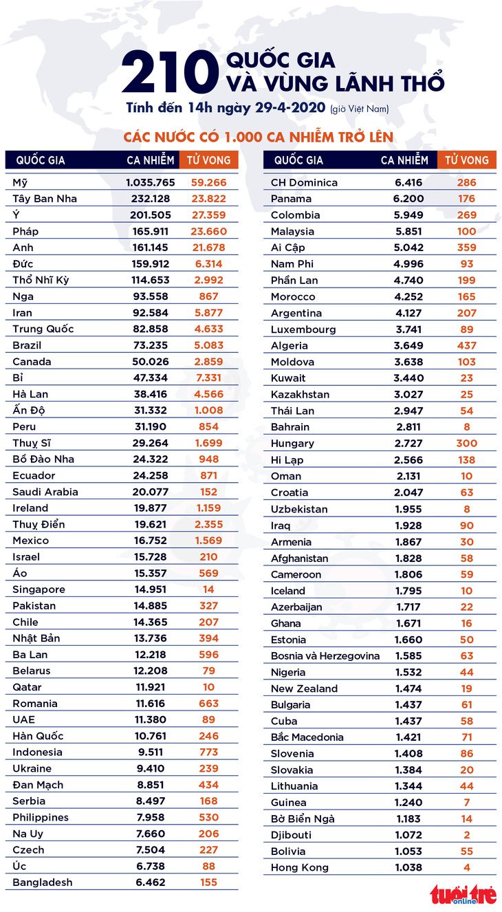 Dịch COVID-19 chiều 29-4: Việt Nam không có ca nhiễm mới, Đông Nam Á vẫn thêm người mắc - Ảnh 7.