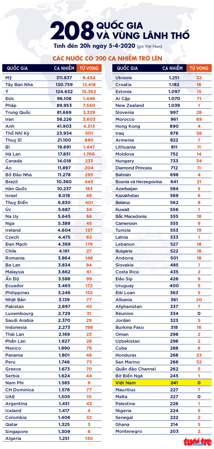 Dịch COVID-19 chiều 5-4: Toàn cầu hơn 1,2 triệu ca nhiễm, 253.000 ca hồi phục - Ảnh 5.
