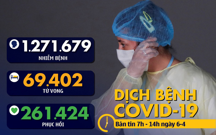 Dịch COVID-19 sáng 6-4: Thủ tướng Anh nhập viện, Pháp, Ý, Tây Ban Nha giảm số ca nhiễm, tử vong