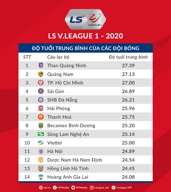 Hoàng Anh Gia Lai trẻ nhất, Than Quảng Ninh già nhất V-League 2020 - Ảnh 1.