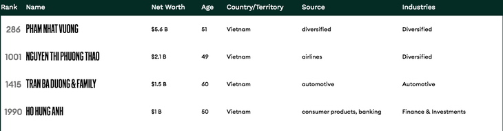 4 người Việt có mặt trong danh sách tỉ phú 2020 của tạp chí Forbes - Ảnh 2.