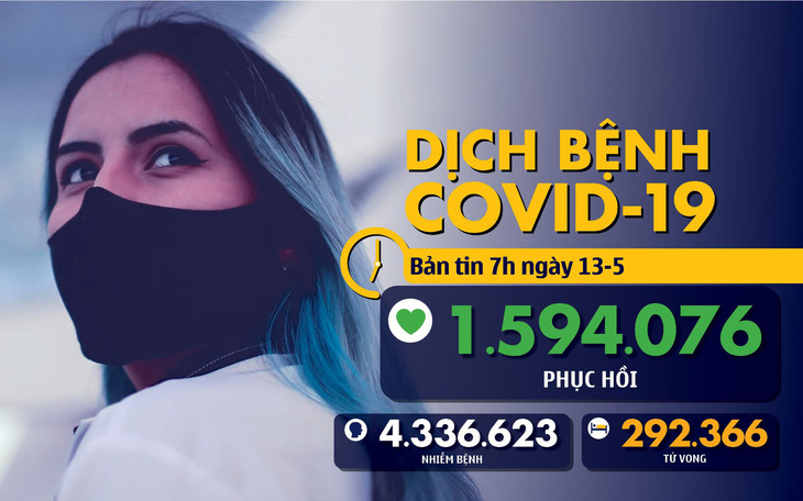 Dịch COVID-19 ngày 13-5: Toàn cầu hơn 4,3 triệu ca nhiễm, Việt Nam 87% bệnh nhân đã khỏi