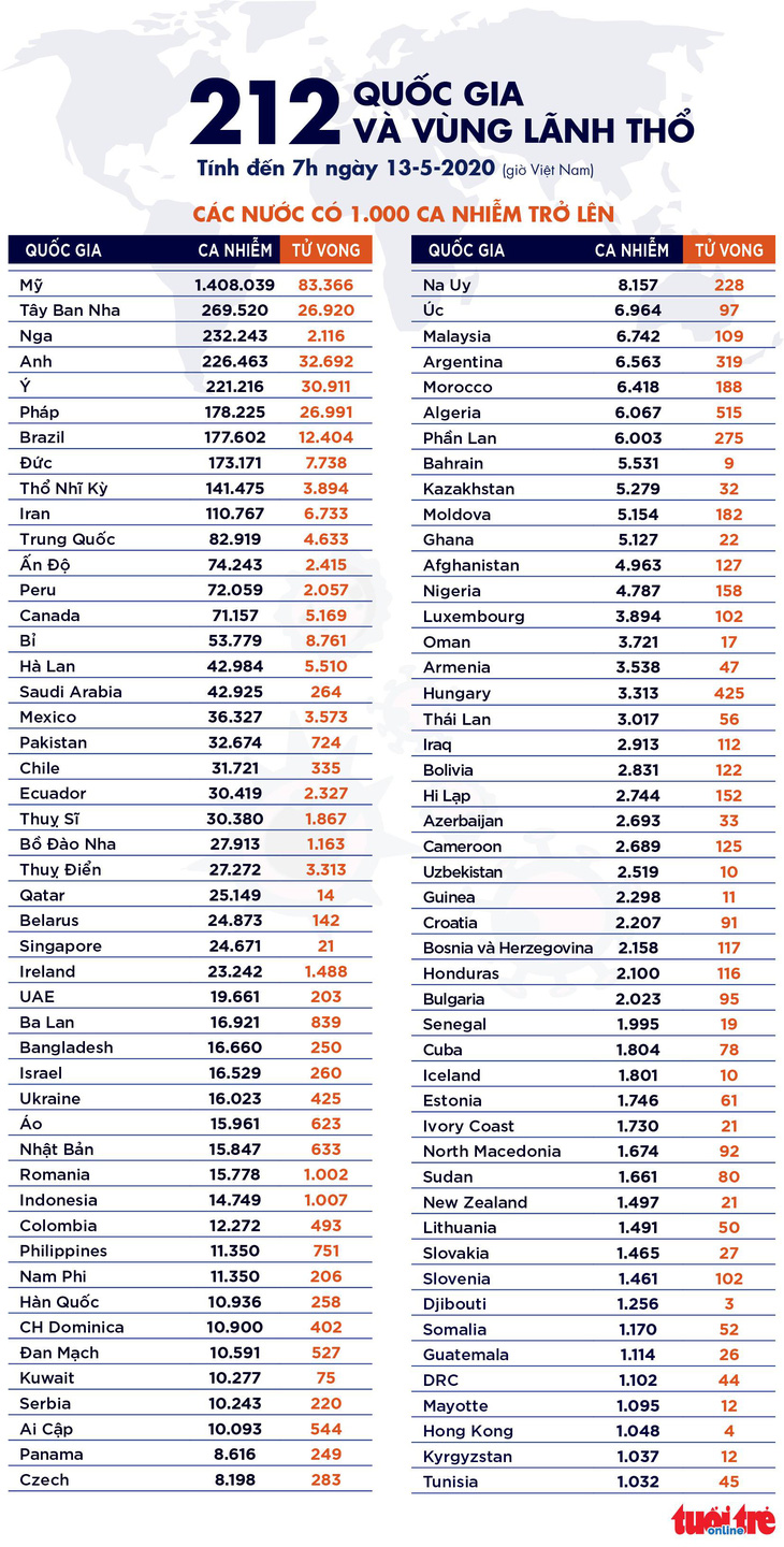 Dịch COVID-19 ngày 13-5: Toàn cầu hơn 4,3 triệu ca nhiễm, Việt Nam 87% bệnh nhân đã khỏi - Ảnh 5.