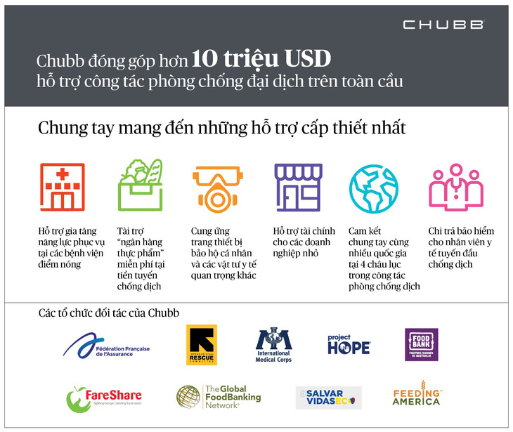 Tập đoàn Chubb nỗ lực phòng chống đại dịch toàn cầu - Ảnh 1.