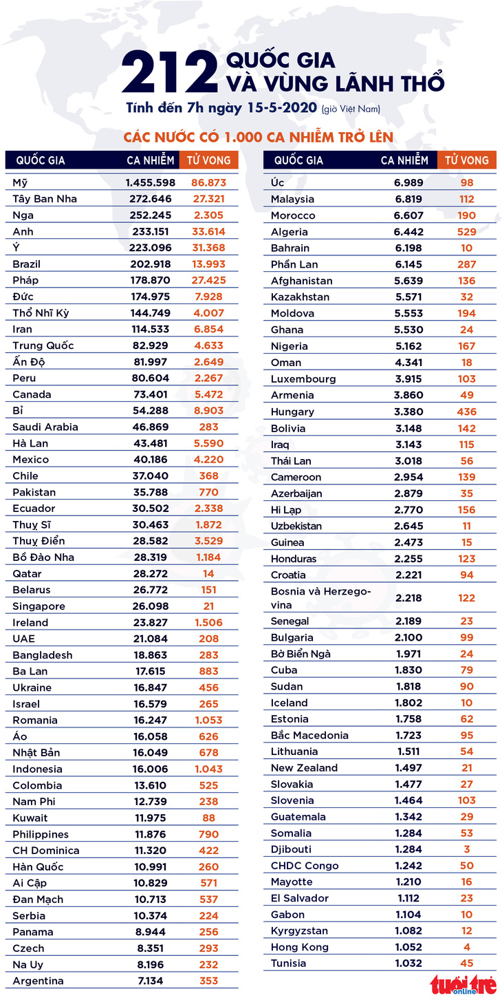 Dịch COVID-19 ngày 15-5: Số ca tử vong trên toàn cầu vượt 300.000 - Ảnh 4.