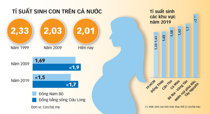 Chính sách dân số: Việt Nam đứng giữa hai lựa chọn - Ảnh 1.