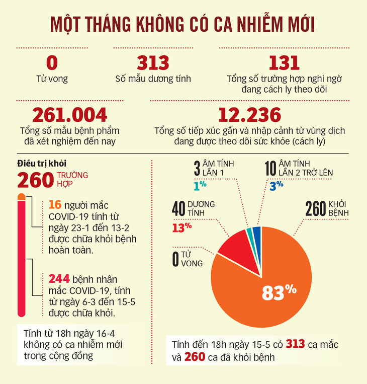 Một tháng không có ca lây nhiễm trong cộng đồng có được xem là hết dịch? - Ảnh 2.