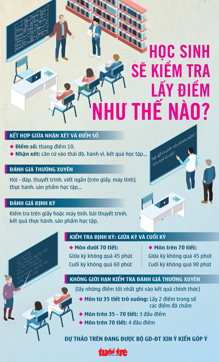 Thay đổi kiểm tra, đánh giá: Giúp học sinh thoát kiểm tra truyền thống - Ảnh 2.