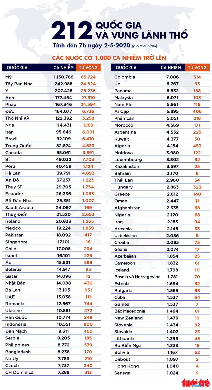 Dịch COVID-19 sáng 2-5: Việt Nam 0 ca mới, châu Âu số người chết vượt 140.000 - Ảnh 7.