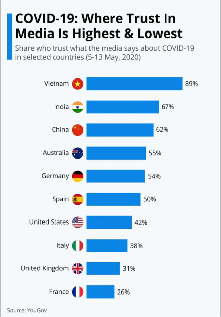 Việt Nam đứng đầu tỉ lệ dân tin tưởng chính phủ và báo chí trong chống dịch COVID-19 - Ảnh 2.
