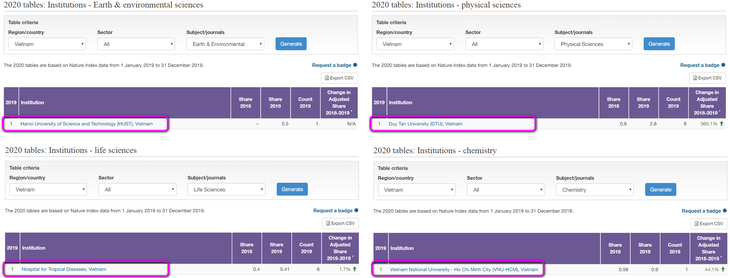 Việt Nam lọt Top 10 châu Á - Thái Bình Dương về công bố quốc tế chất lượng cao năm 2020 - Ảnh 5.