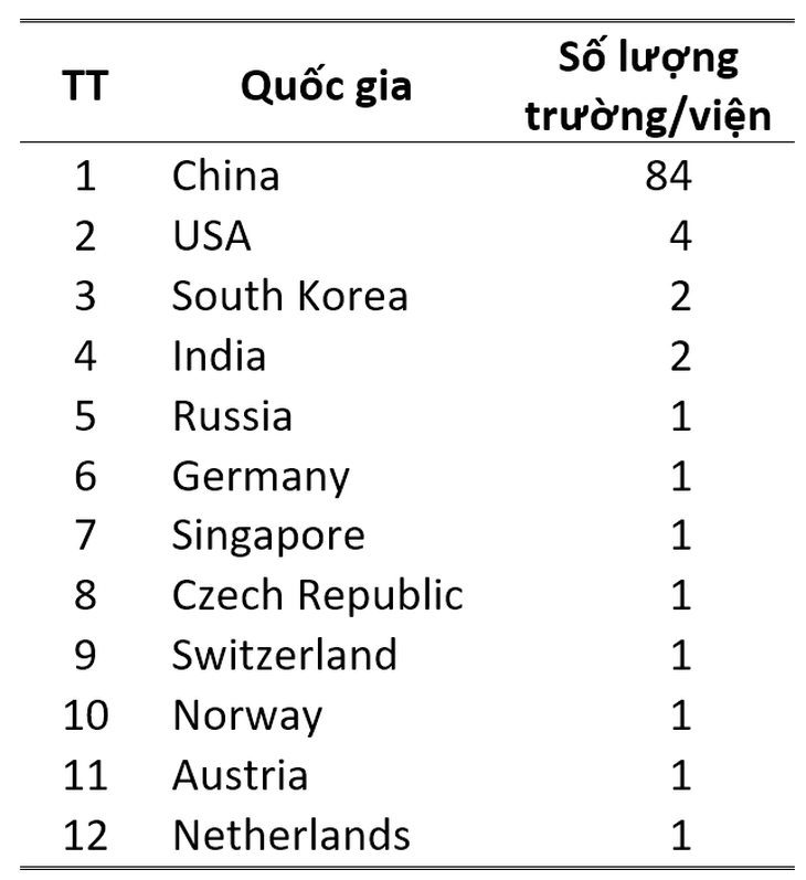 Việt Nam lọt Top 10 châu Á - Thái Bình Dương về công bố quốc tế chất lượng cao năm 2020 - Ảnh 7.