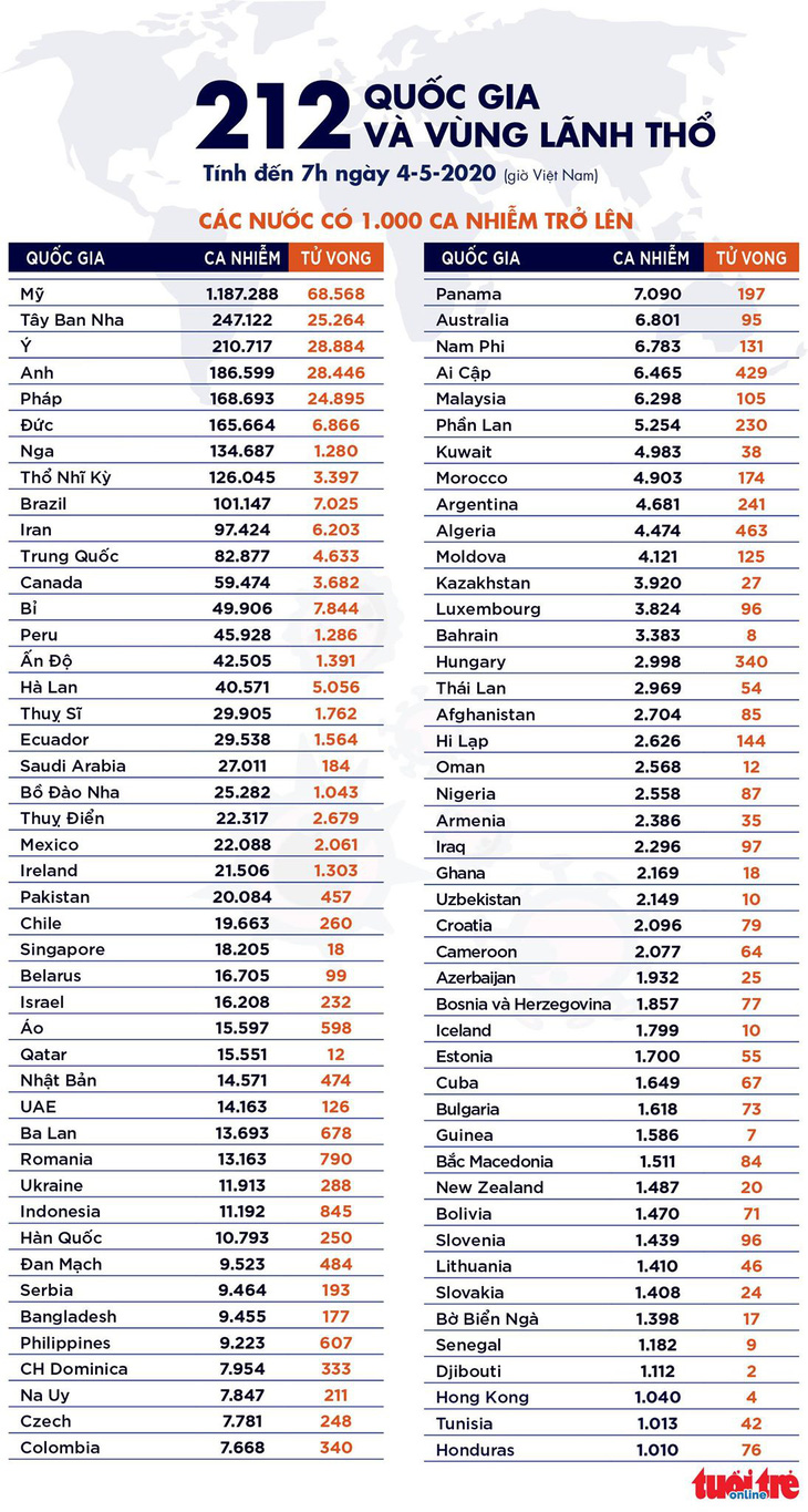 Dịch COVID-19 sáng 4-5: Thế giới hơn 3,5 triệu ca nhiễm, Việt Nam vẫn 0 ca mới - Ảnh 4.