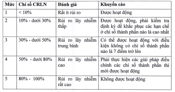 Chỉ số rủi ro lây nhiễm từ 80% trở lên, trường sẽ không được hoạt động - Ảnh 3.