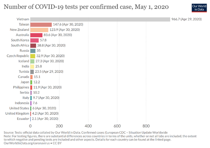 Vì sao thế giới chống dịch bằng cách… xét nghiệm và xét nghiệm? - Ảnh 3.