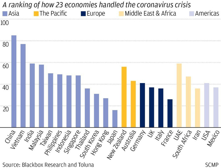 Trung Quốc, Việt Nam, New Zealand được dân tín nhiệm nhất về chống dịch COVID-19 - Ảnh 2.