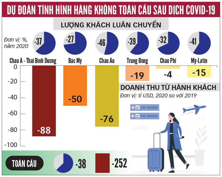 Các nước nỗ lực vực dậy hàng không - Ảnh 2.