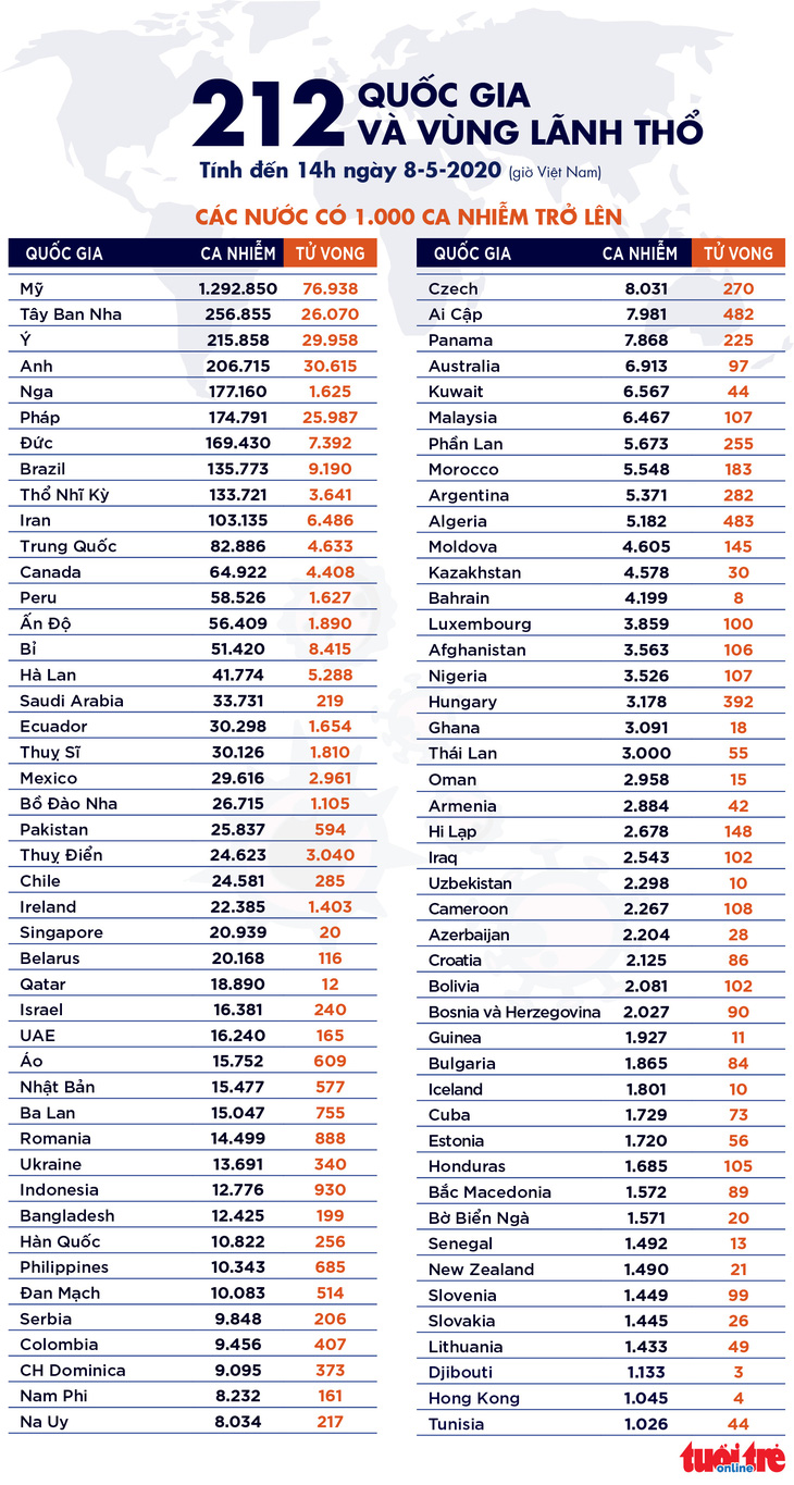 Dịch COVID-19 chiều 8-5: Số ca tử vong ở châu Á vượt 10.000, Việt Nam thêm 8 ca khỏi bệnh - Ảnh 4.