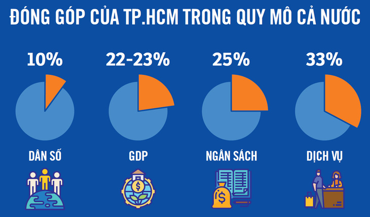 Kinh tế TP.HCM phải phát triển theo chữ V - Ảnh 3.