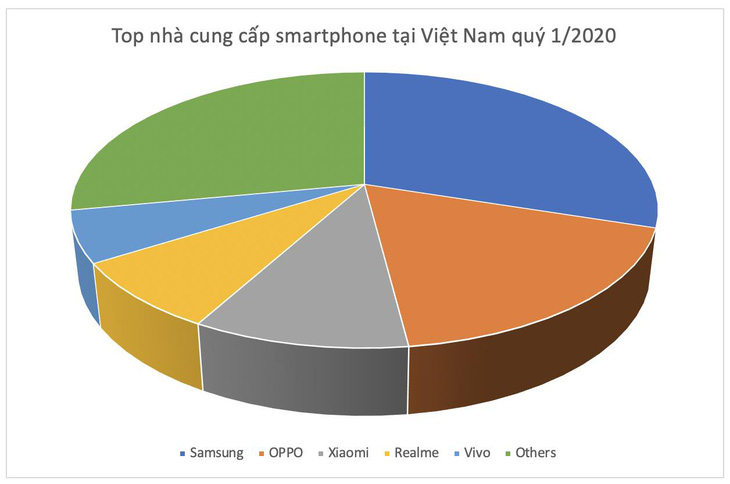 Realme toàn cầu đạt top 7 và 35 triệu người dùng - Ảnh 2.