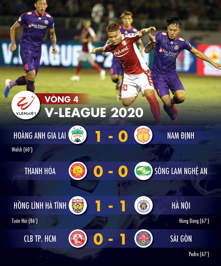 Kết quả và bảng xếp hạng V-League: Sài Gòn lên đỉnh bảng, Hà Nội và CLB TP.HCM ngoài tốp 4 - Ảnh 1.