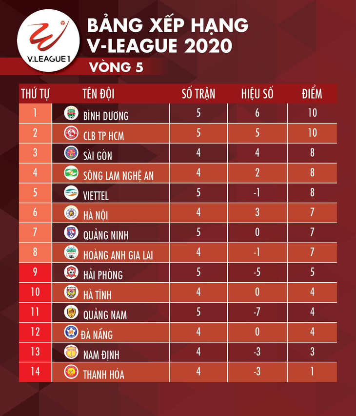 Kết quả và bảng xếp hạng vòng 5 V-League: Bình Dương và CLB TP.HCM chia nhau ngôi đầu - Ảnh 2.