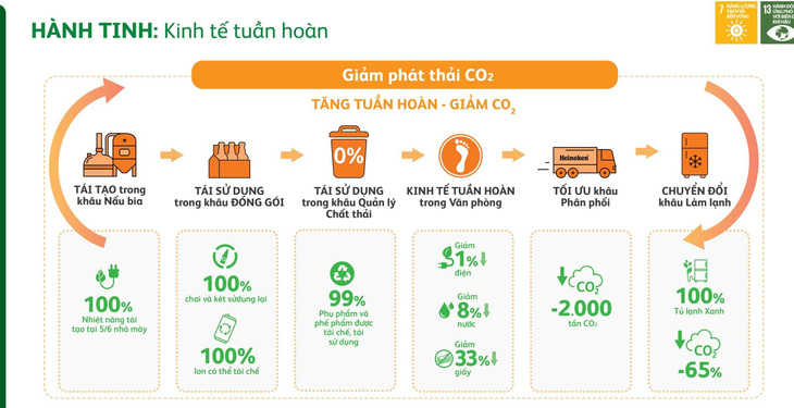Heineken Việt Nam công bố Báo cáo Phát triển Bền vững lần thứ 6 - Ảnh 3.