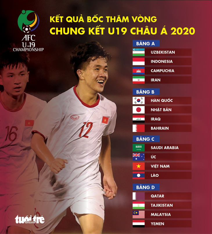 Việt Nam cùng bảng với Saudi Arabia, Úc và Lào ở Giải U19 châu Á 2020 - Ảnh 1.