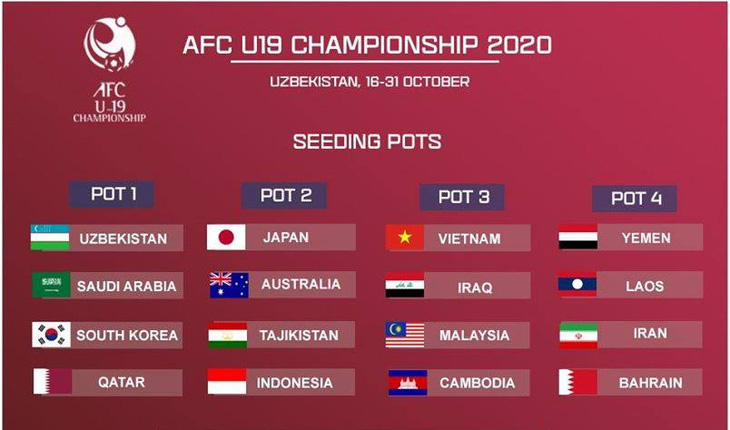 Việt Nam cùng bảng với Saudi Arabia, Úc và Lào ở Giải U19 châu Á 2020 - Ảnh 2.