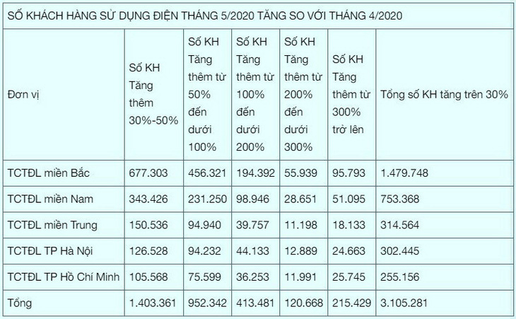 EVN: Nắng nóng khiến hơn 3,1 triệu khách hàng tiêu thụ điện tăng 30-300% - Ảnh 2.