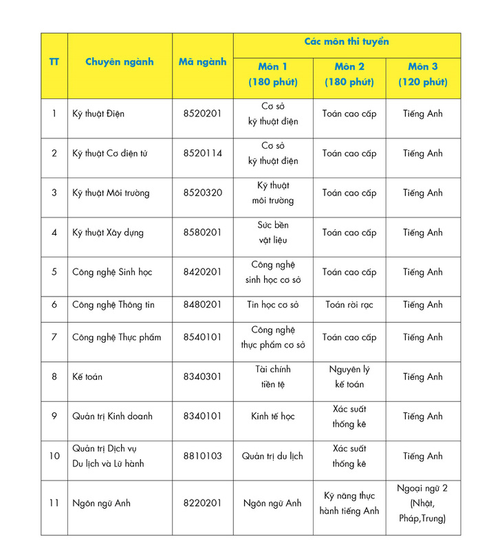 HUTECH thông báo tuyển sinh trình độ Thạc sĩ năm 2020 - đợt 2 - Ảnh 2.