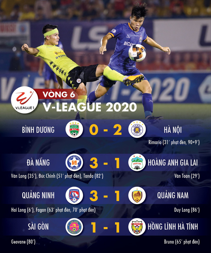 Kết quả và bảng xếp hạng vòng 6 V-League 24-6: Chiều mưa phạt đền, Hà Nội vào tốp 3 - Ảnh 1.