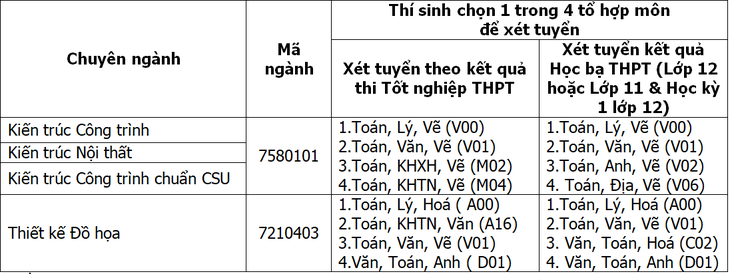 bảng ngành xét tuyển