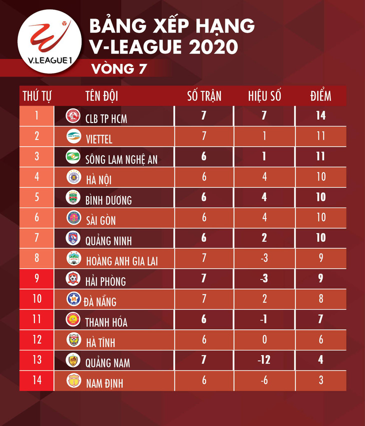 Kết quả và bảng xếp hạng V-League 29-6: Chủ nhà không thắng, CLB TP.HCM vẫn đầu bảng - Ảnh 2.