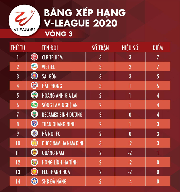Kết quả và bảng xếp hạng V-League 2020 ngày 5-6: CLB TP.HCM tiếp tục dẫn đầu - Ảnh 2.