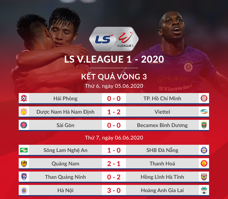Kết quả và bảng xếp hạng vòng 3 V-League 2020: Hà Nội tốp 4, HAGL thứ 9 - Ảnh 1.