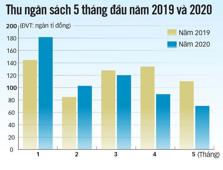 Bộ trưởng Tài chính Đinh Tiến Dũng: Khẩn trương giảm thuế, nuôi dưỡng nguồn thu - Ảnh 4.