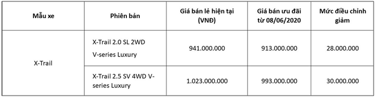 Nissan Việt Nam và TCIE Việt Nam tiếp tục tung ra ưu đãi giá đặc biệt cho Nissan X-Trail - Ảnh 2.