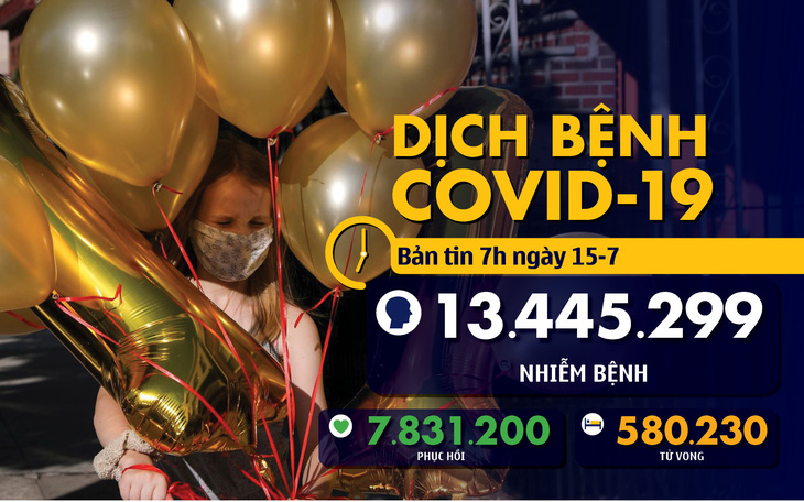 Dịch COVID-19 ngày 15-7: Việt Nam 90 ngày 0 ca lây trong cộng đồng, Mỹ đã hơn 139.000 người chết